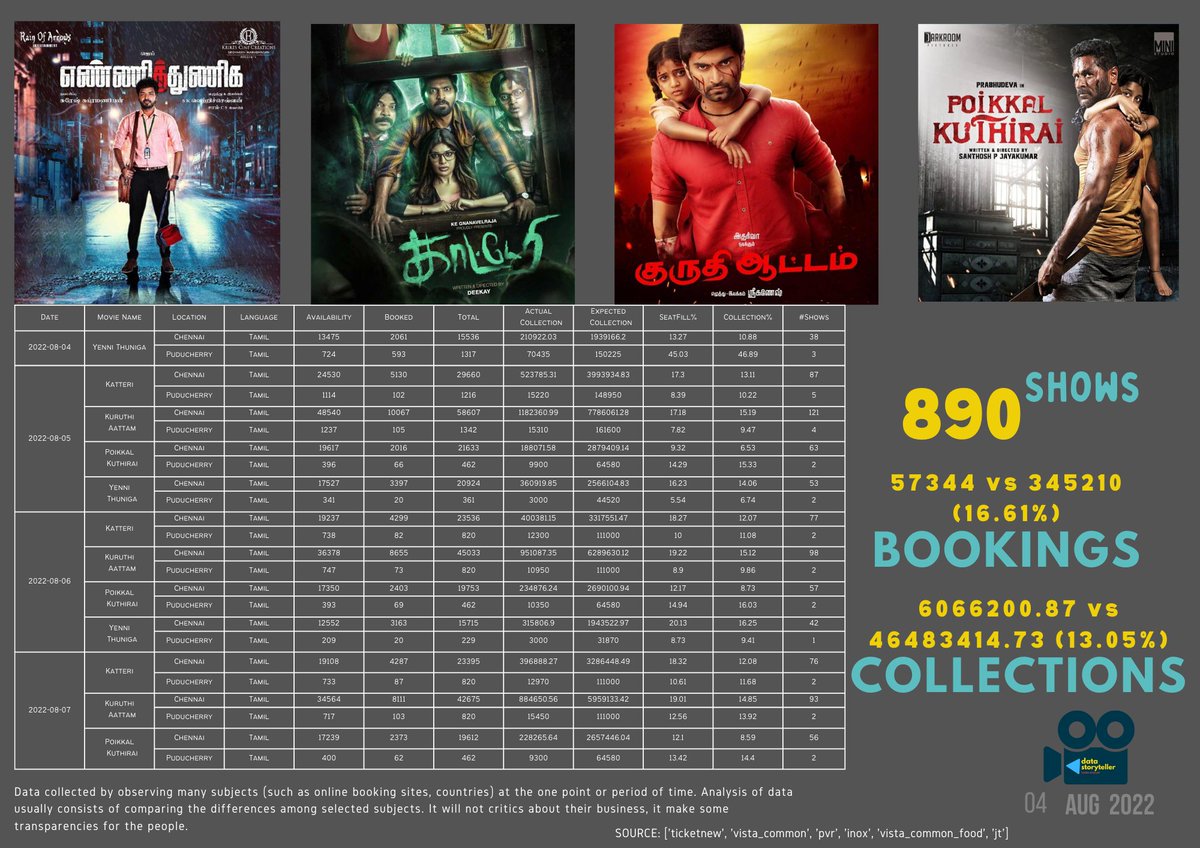 #friday #tamil #cinema increased 699 to 899 #shows for 4 #films; #KatteriTickets #Yennithuniga #KuruthiAattam #poikaalkuthirai 

bookings 16.61% and collections 13.05%
#business not as expected and looks like #people shrinks with #OTT and other sources