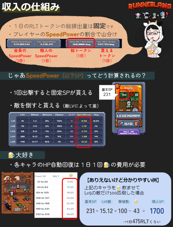 #RunnerLand 
ずっとプレイされていたり WP熟読されている方は
周知の事実かと思いますが
ランランの収支計算方法になります。
この分配方式のおかげで安定したトークン供給がされています

この資料を元に裏技記事作成しま

🍺代はレアリティで固定だと思ってたけど
知らなんだ…自分もまだ初心者…