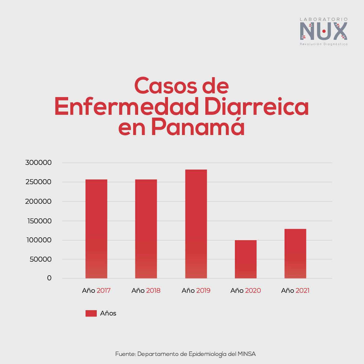 🚨 Casos de Enfermedad Diarreica en Panamá 🚨 

Se observó una falsa disminución de casos debido a la pandemia COVID-19. 

<a href="/minsapma/">Ministerio de Salud de Panamá</a> 
#informateconNUX 🧬

#nuxlaboratorio #estadisticas #casos #gastrointestinales #infecciones #diagnostico #pruebas #gastrocheck #MINSA #panama