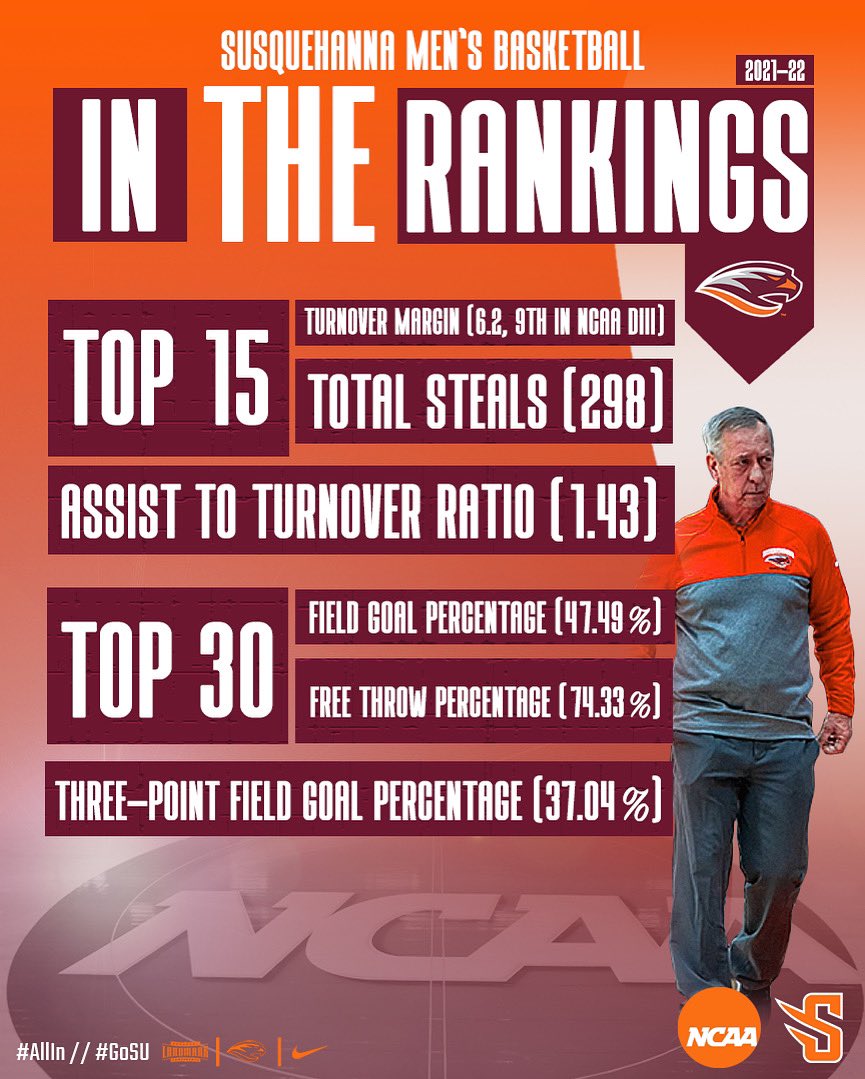 MBB | 𝙏𝙚𝙖𝙢 𝙀𝙛𝙛𝙤𝙧𝙩.

Here’s some team stats from last season, with all being inside the Top 30 of all NCAA DIII Men’s Basketball competition.

#AllIn // #GoSU