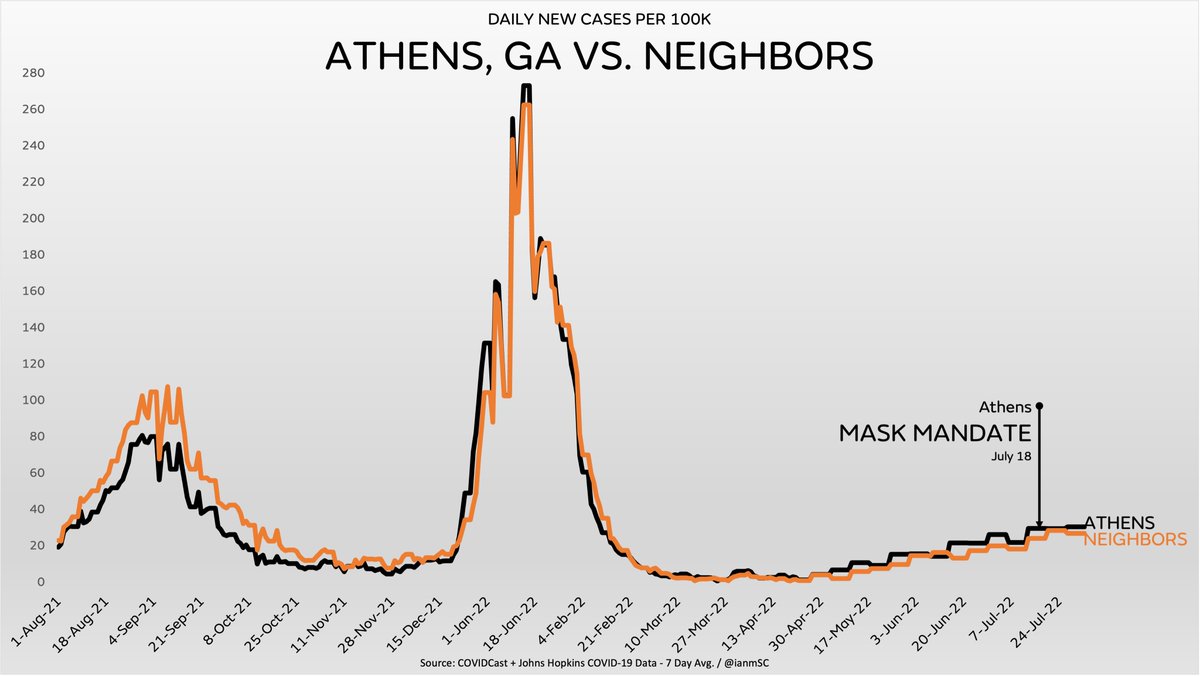ianmSC's tweet photo. Two weeks ago, Athens, Georgia reinstated a countywide mask mandate, while none of their neighbors did

Shockingly, it's made absolutely no difference whatsoever, and Athens has a slightly higher rate than nearby counties

Amazing how mask mandates literally never work anywhere https://t.co/In3WgDkNAz