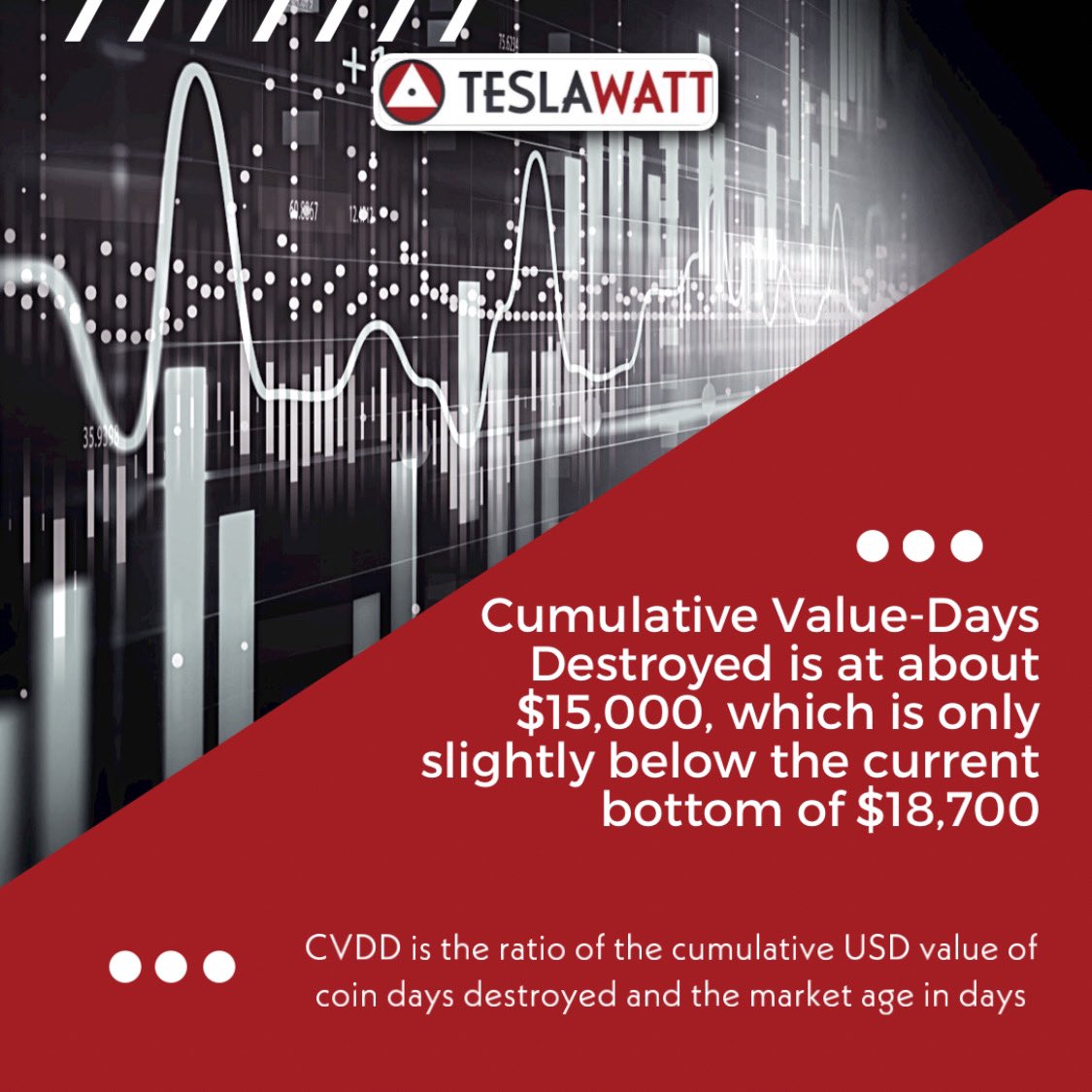 TeslaWattCom's tweet photo. Historically, the price of #bitcoin has never fallen below #CVDD, as it typically bounces back before reaching it.
📊
#btc #bitcoinprice #bitcoinnews #crypto https://t.co/vfgBYbbzRF