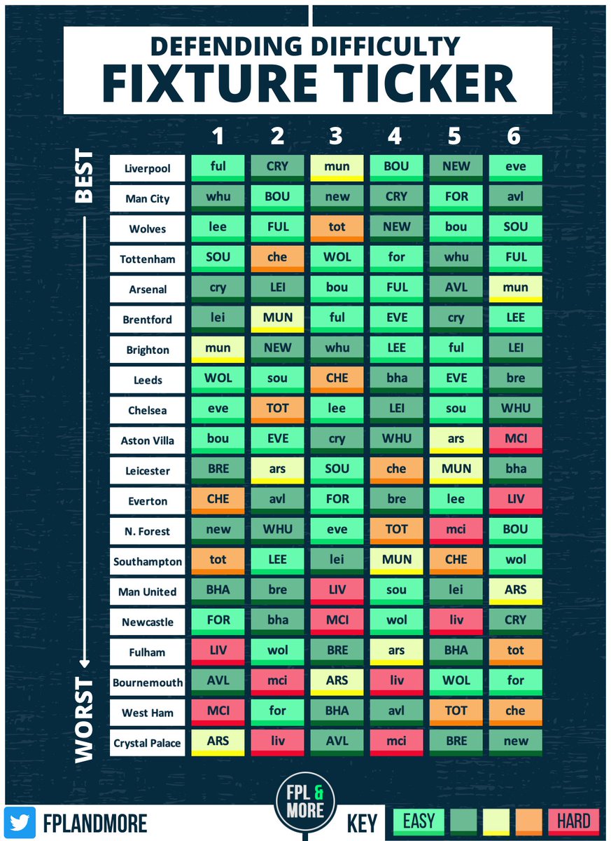 FPLandMore's tweet image. 🟩🟨🟧🟥Fixture Ticker: GW1 - GW6

Use the tickers below to work out who's got the best fixture runs over the next 6!

Defending: Clean sheet chances

Attacking: Which teams play the weakest defences?

Which team do you have your eyes on?

#FPL