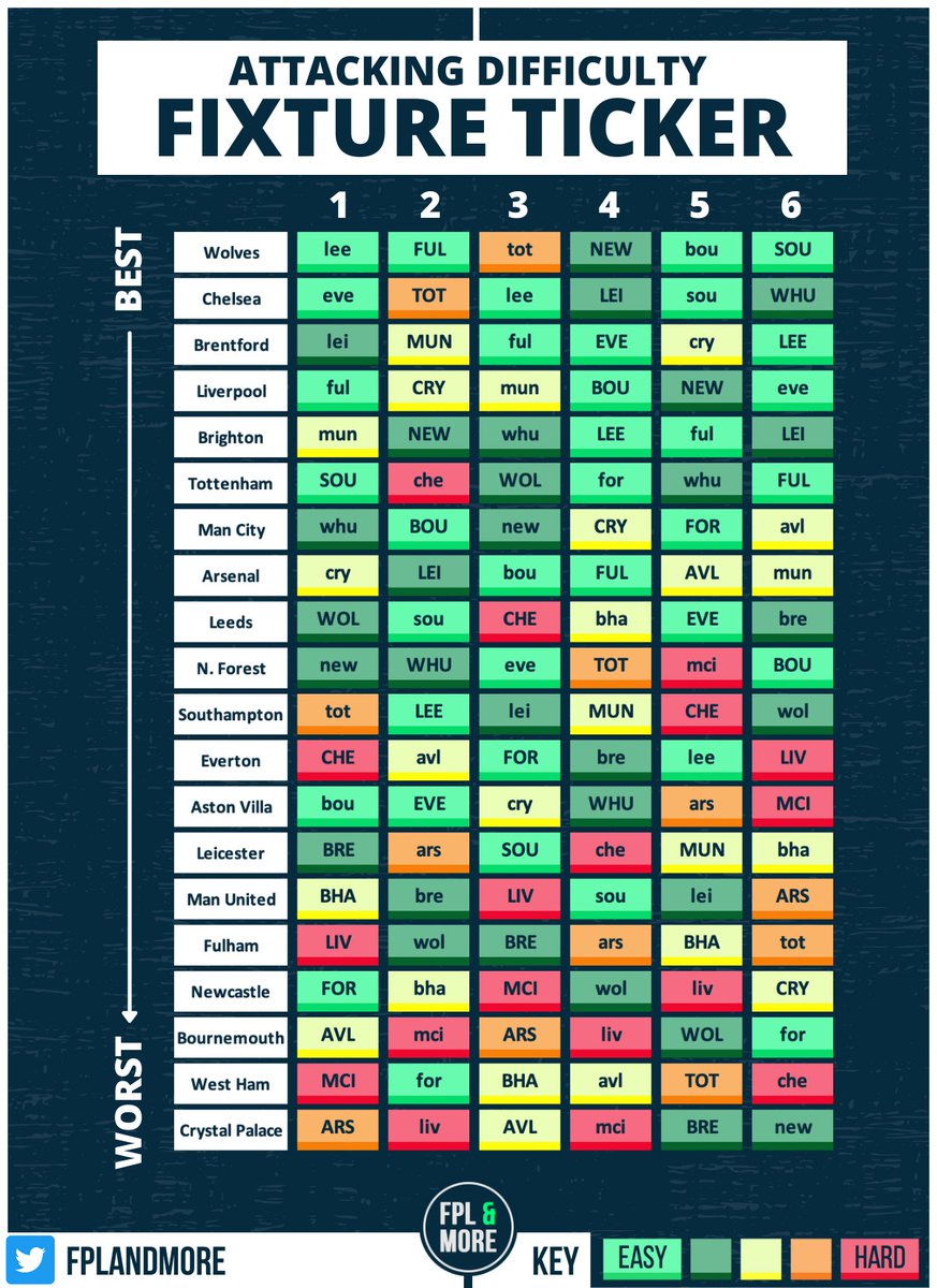 FPLandMore's tweet image. 🟩🟨🟧🟥Fixture Ticker: GW1 - GW6

Use the tickers below to work out who's got the best fixture runs over the next 6!

Defending: Clean sheet chances

Attacking: Which teams play the weakest defences?

Which team do you have your eyes on?

#FPL