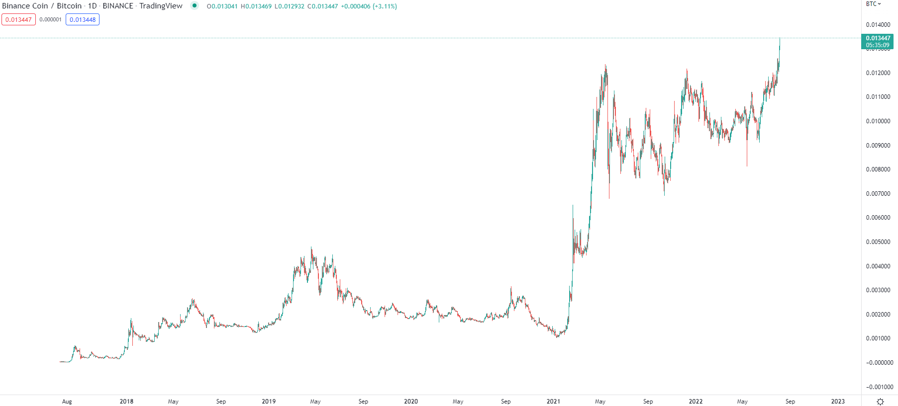 BNB / BTC tăng mạnh