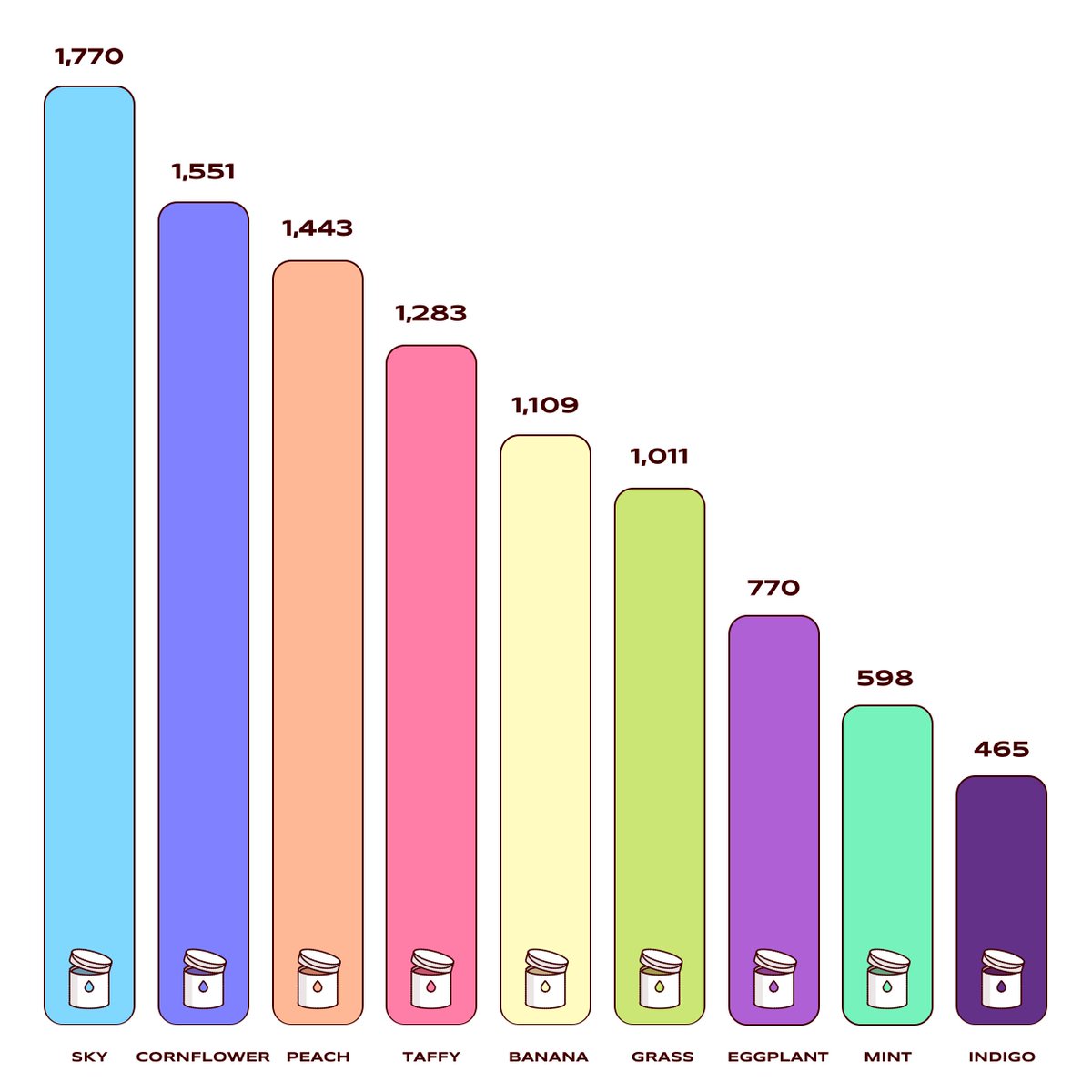 All paint buckets are now revealed! 🎨 Go to your duck page on our website to see which color you got. What are they for? Share your theory below.