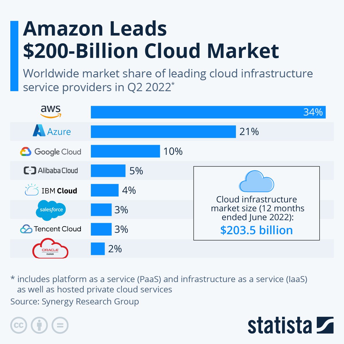 WW Cloud Infrastructure Market Share. Q2 2022 update: • $AMZN 34% • $MSFT 21% • $GOOG 10% • $BABA 5% • $IBM 4% • $CRM 3% • $TCEHY 3% • $ORCL 2%