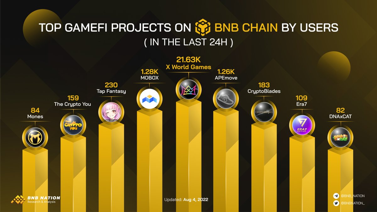 Top GameFi Projects on BNBCHAIN by Users In the last 24H 

🥇 @xwg_games
🥈 @MOBOX_Official
🥉 @APEmoveApp
@tapfantasy2021
@bladescrypto
@TheCryptoYou
@Era7_official
@MonesNFTs
@dnaxcat_game
@SneakersNFTgame

#BNB #Gamefi