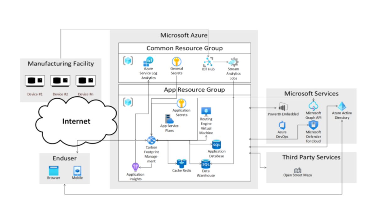 Azure's tweet photo. For #ClimateHackathon 2022, we invited developers to create innovative solutions as we work toward a more sustainable future.
Learn how one of the winning teams built a versatile, easy-to-use carbon footprint management system with #Azure: https://t.co/OYAVnQl9qJ https://t.co/xl81kwuWWw