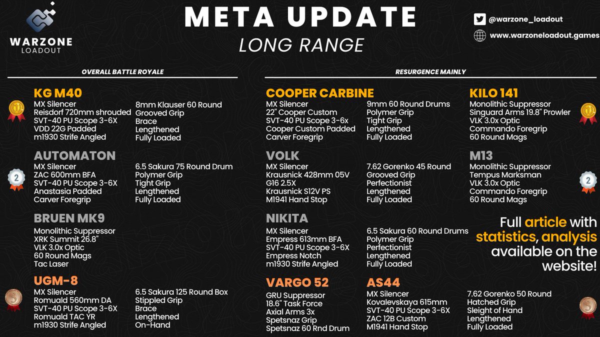 CODMunityGG's tweet photo. 🥇 Meta Update - Long range 🥇

After yesterday's balancing, I did a new analysis of the long range meta. Full stats and explanations in my latest article available on the website!

Very open meta and a lot of competitive options for all maps!

#Warzone #CallofDuty https://t.co/aSj1ciaQCC