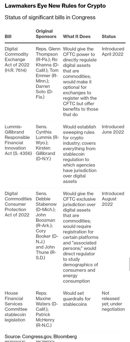 Here are the 4 #crypto bills currently in Congress:

• Digital Commodity Exchange Act 2022

• Lummis-Gillibrand Responsible Financial Innovation Act

• Digital Commodities Consumer Protection Act 2022

• House Financial Sevices Committee Stablecoin Legislation

#blockchain