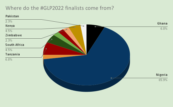 glp_ng's tweet photo. #GLP2022 Update: 

After months of rigorous review, we are excited to announce that we have selected 44 #finalists from 10 #countries including Nigeria, Tanzania, South Africa, Ghana, Pakistan, and Liberia. The other countries include Kenya, Zimbabwe, Zambia, and Cameroon. 1/2 https://t.co/EoGnNPEaKQ