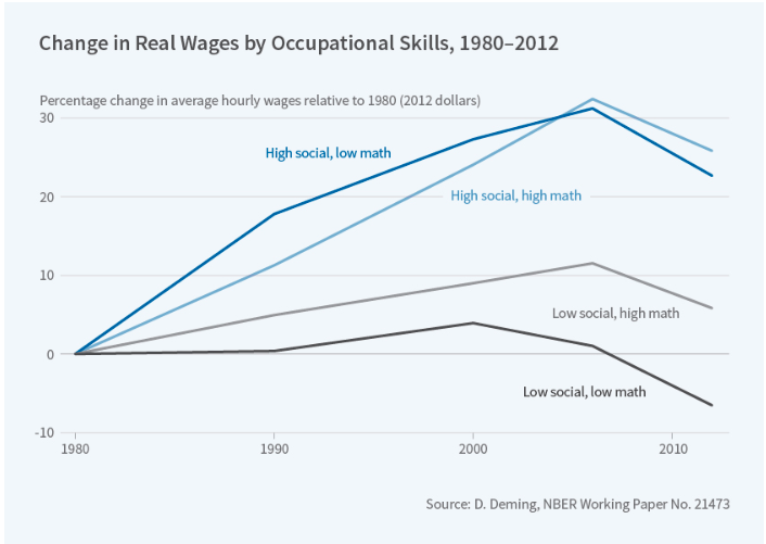"Economists are increasingly focused on the importance of so-called 'soft skills' for labor market success. The evidence is overwhelming that these skills — also called 'non-cognitive skills' — are important drivers of success in school and in adult life." nber.org/reporter/2017n…