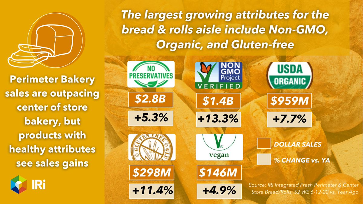 iriworldwide's tweet photo. Health and wellness trends have accelerated throughout the pandemic and fresh bakery products are no exception. See which product attributes within the Bread and Rolls category are making gains… or not. https://t.co/krbGLNpvbF #CPG #freshbakery #perimeterbakery https://t.co/cUwuSV2xhT