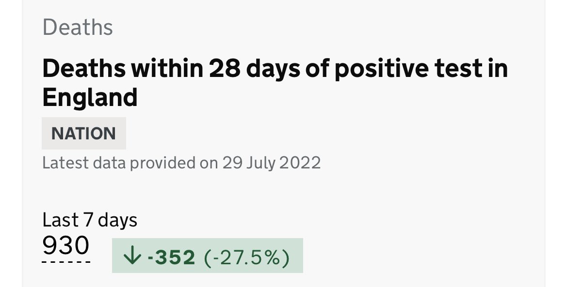 Just a polite reminder. #COVID19 is still here in August 2022. Almost 1000 people lost their lives last week. Please remind everyone to protect themselves and other more vulnerable people.