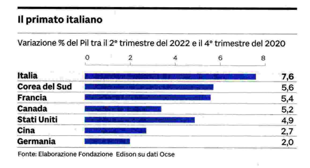 MatteoRichetti's tweet photo. Italia prima nel mondo per crescita del PIL guidato dal Governo #Draghi. È giusto che gli elettori di Conte, Salvini e Berlusconi sappiano chi hanno mandato a casa i loro leader. https://t.co/bIf3hGDRiN