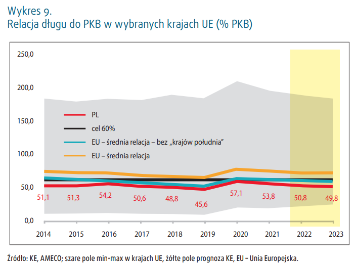 mmpiatkowski's tweet photo. Ciekawy raport @LudwikKotecki @DudSlaw i #Kurtek: wbrew obawom z 2021 wersji raportu, dług pub. w % do PKB ⬇️/wg @ecfin ma dalej ⬇️ do <50% PKB w 2023, jednego z niższych poz. w UE. Zgoda jednak, że "pułapka populizmu jest zagroż. dla fin. pub", jak zawsze https://t.co/ko9iq5uOJe https://t.co/IhiSzY9CsC