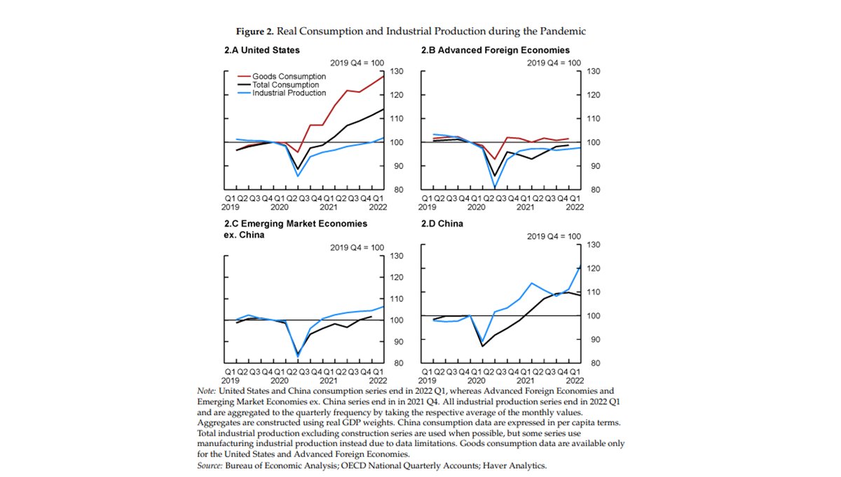 Did fiscal stimulus fuel #inflation during the Covid-19 pandemic? This #IFDPPaper research argues that it might, with effect spreading across countries: federalreserve.gov/econres/ifdp/d… #EconTwitter (1/3)