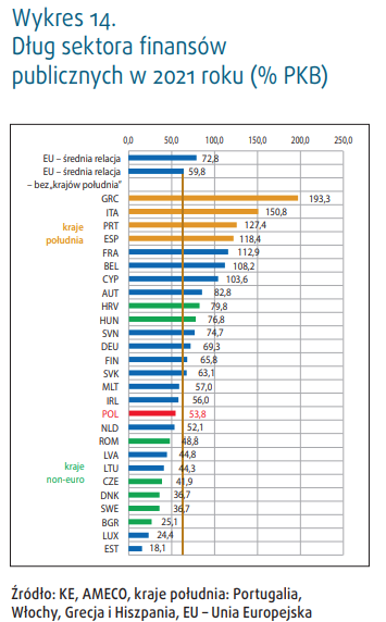 mmpiatkowski's tweet photo. Ciekawy raport @LudwikKotecki @DudSlaw i #Kurtek: wbrew obawom z 2021 wersji raportu, dług pub. w % do PKB ⬇️/wg @ecfin ma dalej ⬇️ do <50% PKB w 2023, jednego z niższych poz. w UE. Zgoda jednak, że "pułapka populizmu jest zagroż. dla fin. pub", jak zawsze https://t.co/ko9iq5uOJe https://t.co/IhiSzY9CsC