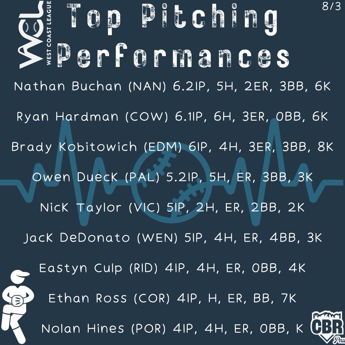 💪 Some of the top pitching lines around the WCL

<a href="/Nathan_buchan17/">Nathan Buchan</a> (<a href="/UofRBaseball/">Redlands Baseball</a>)

<a href="/RyHard21/">Ryan Hardman</a> (<a href="/UtahTech_BASE/">Utah Tech Baseball</a>)

<a href="/BKobitowich/">Brady Kobitowich</a> (<a href="/NiagaraBASE/">Niagara Baseball</a>)

<a href="/OwenDueck/">Owen Dueck</a> (@calpolystangs)

<a href="/Nicktay02484339/">Nick Taylor</a> (<a href="/EdmondsBaseball/">Edmonds College Baseball</a>)

<a href="/JackDeDo77/">Jack DeDonato</a> (@unmlobobaseball)

<a href="/EastynCulp/">Eastyn Culp</a> (<a href="/Umpqua_Baseball/">Umpqua Baseball</a>)