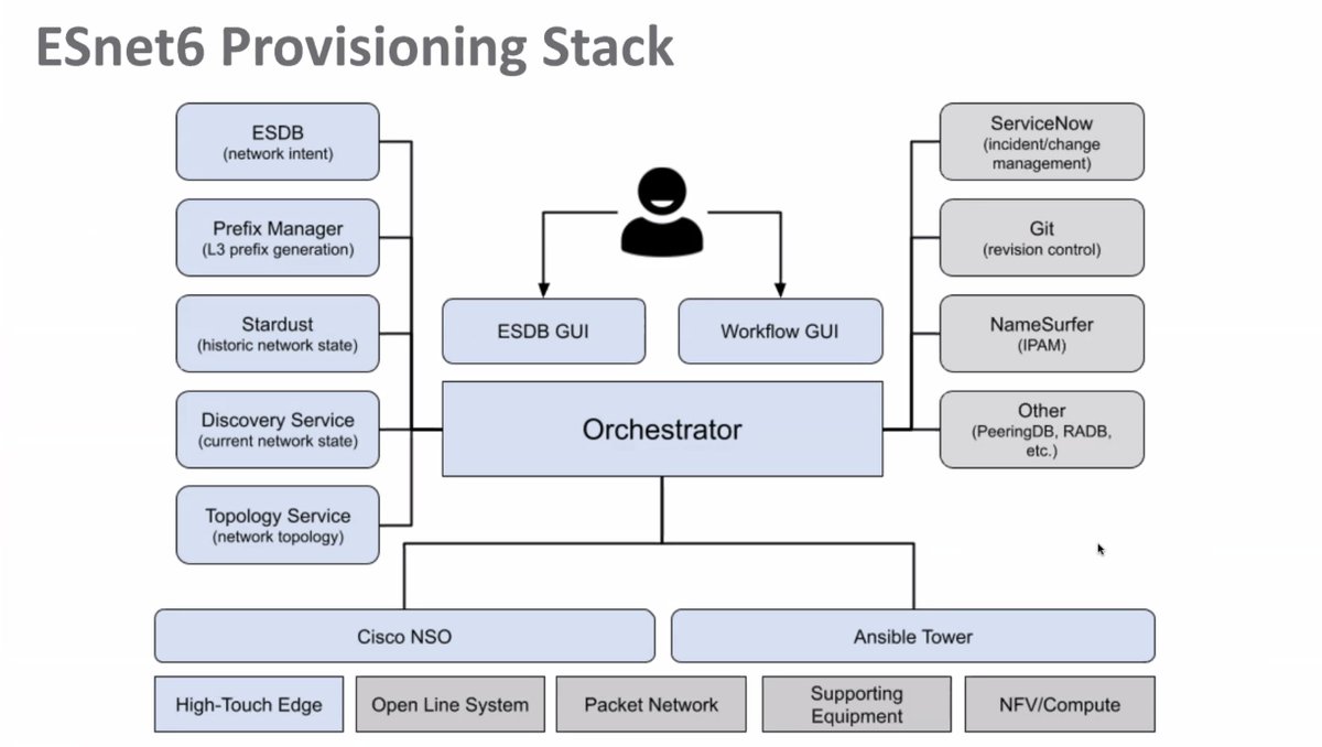 schuele22's tweet image. check out all of the components that go into maintaining a provisioning stack on a live SP network 
#NFDSP2