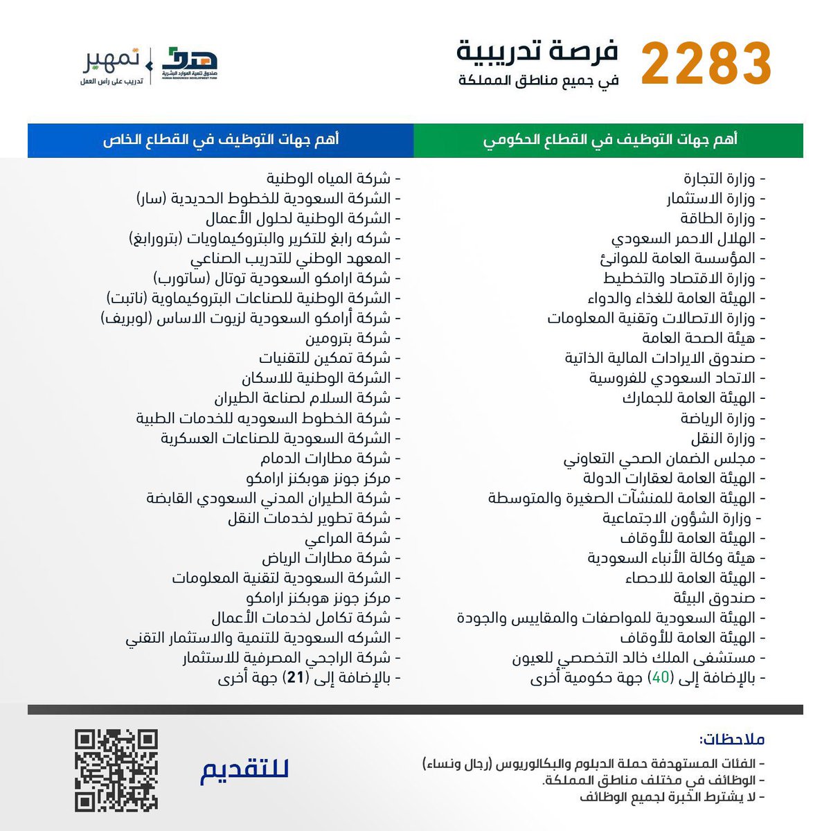Rahalplatform's tweet photo. فتح التقديم على برنامج صندوق الموارد البشرية في أكثر من (2280) وظيفة تمهير لحملة (الدبلوم، البكالوريوس) من الجنسين في (120) جهة منها (63) جهة حكومية و (57) شركة سعودية كبرى بمختلف مناطق السعودية،
للتفاصيل ..
https://t.co/b5ar3GysWs https://t.co/LxrHepVzxz