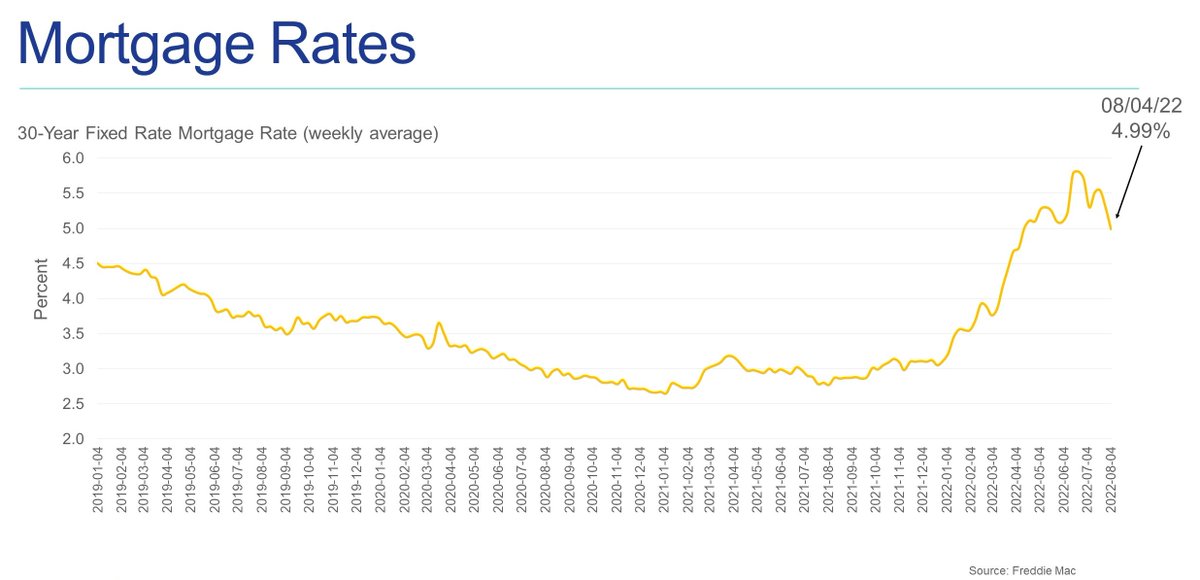 Lisa_Sturtevant's tweet photo. Do you like roller coasters? Mortgage rates continue their bumpy ride amidst growing economic uncertainty by taking a dramatic dip this week. 
https://t.co/5JF2TsdT21 
#mortgagerates https://t.co/bK4PyQEyYZ