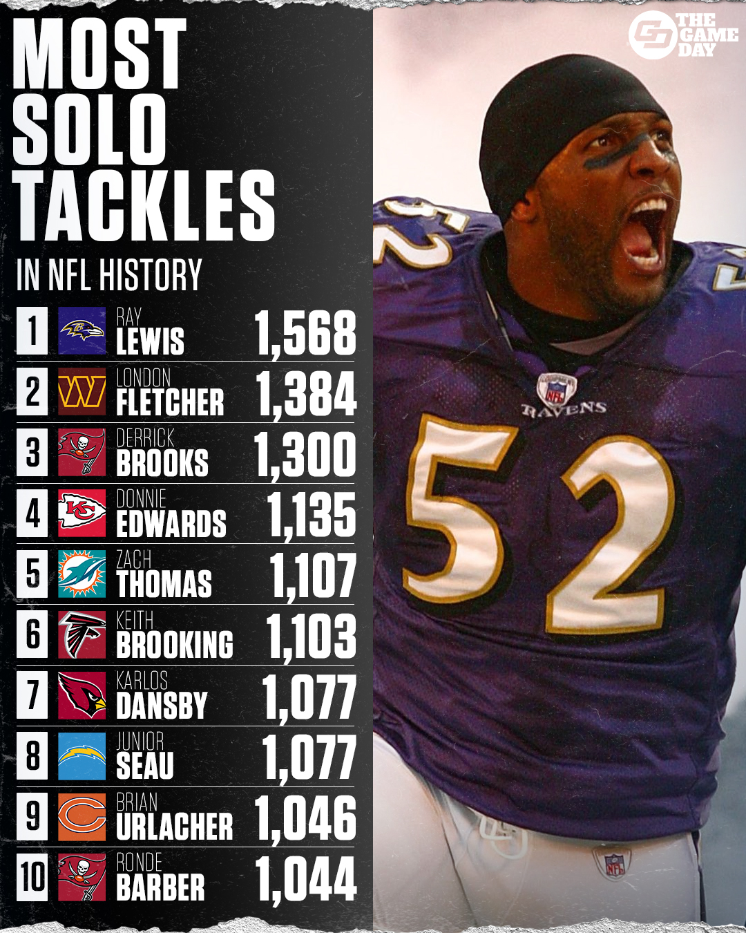 The Game Day NFL on X: "Is Ray Lewis the best Linebacker of All-Time?  https://t.co/OxGmDi65Ei" / X