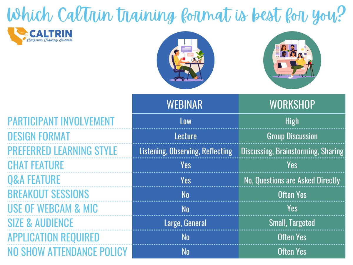 cal_trin's tweet photo. 2/ Each of our monthly #ProtectiveFactor trainings will be offered as a WEBINAR &amp; a WORKSHOP--both are designed for child- &amp; family-serving professionals at all levels of knowledge or experience. Which one is right for you? Read our #blog post to find out! https://t.co/z8HlfZUL4s https://t.co/jBRqYv3TJy