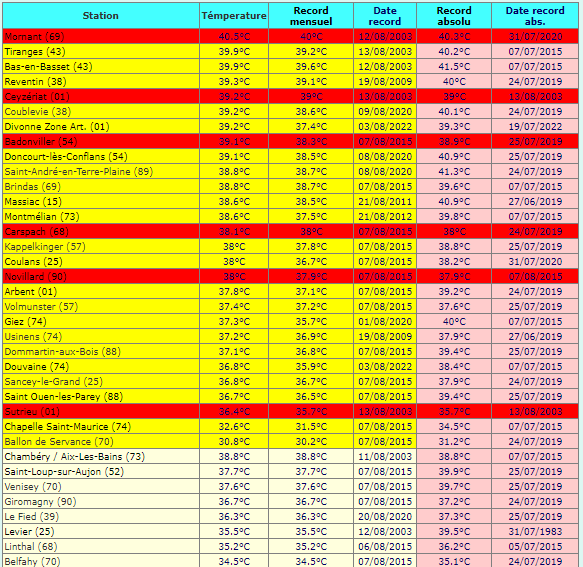 (2) European Heat Wave:Today 36 records of highest temperatures were broken in France including 6 for any month.
The most important all time records:
Mornant 40.5C (data since 1888) 40.5C
Badonviller (data since 1929) 39.1C 
This summer several hundreds records fell in France.