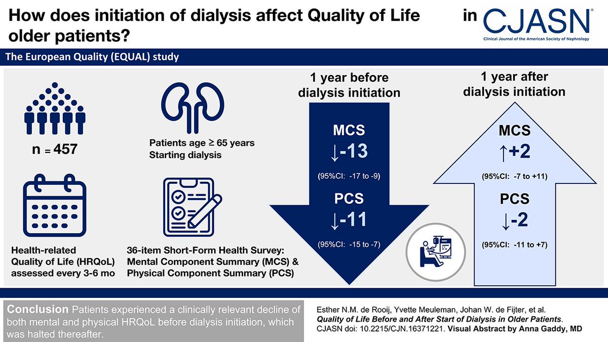 In older people with kidney failure, improving quality of life is often more important than solely prolonging life. This study found that patients experienced a decline of both mental &amp; physical health-related quality of life before dialysis initiation bit.ly/CJN16371221