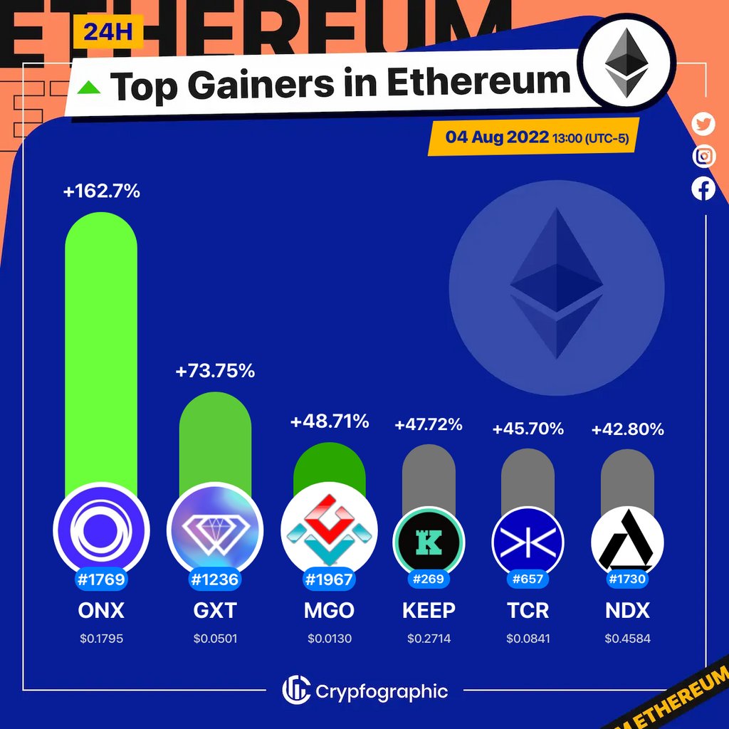 Web3Charts's tweet photo. 1. #OnXFinance $onx
2. #GemExchangeandTrading $gxt
3. #MobileGo $mgo
4. #KeepNetwork $keep
5. #TracerDAO $tcr
6. #IndexedFinance $ndx

#Ethereum
#CrypfographicsEthereumTopGainer24h https://t.co/x4Yq1TDhGR