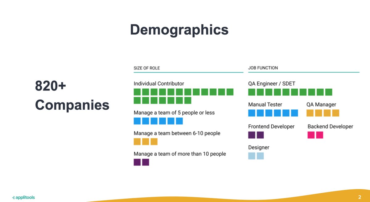 Applitools's tweet image. Check out the demographic info from The State of #UIUXTesting: 2022 Results 👇