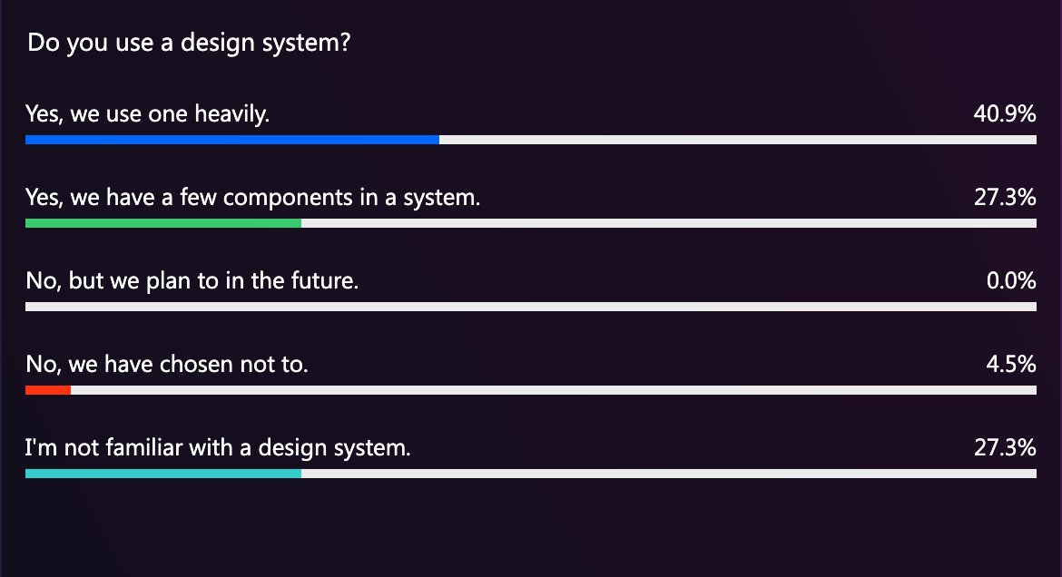 Applitools's tweet image. Do you use a design system? 

Here are the poll results from The State of #UIUXTesting: 2022 Webinar @itemprop_DannyG ⬇️