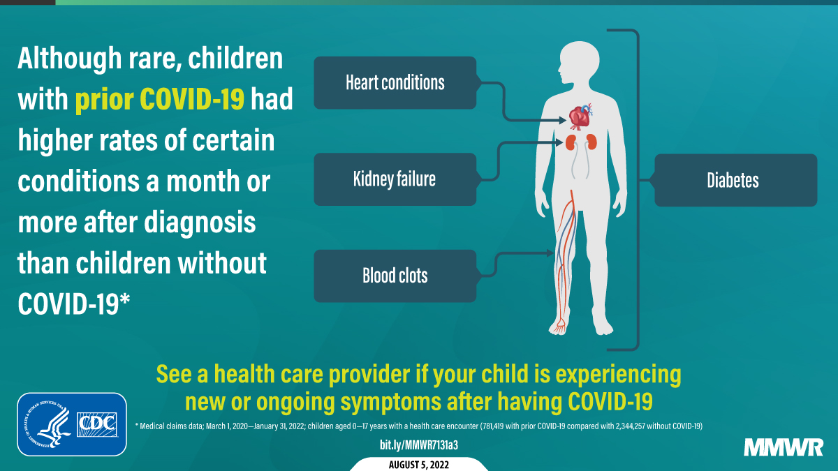 #LongCovid in kids, a new <a href="/CDCMMWR/">MMWR</a> report
cdc.gov/mmwr/volumes/7…
While absolute incidence is rare, relative 2X rate of pulmonary embolism, myocarditis, cardiomyopathy, venous thrombosis; 20-30% increased risk of T1D diabetes and kidney disease