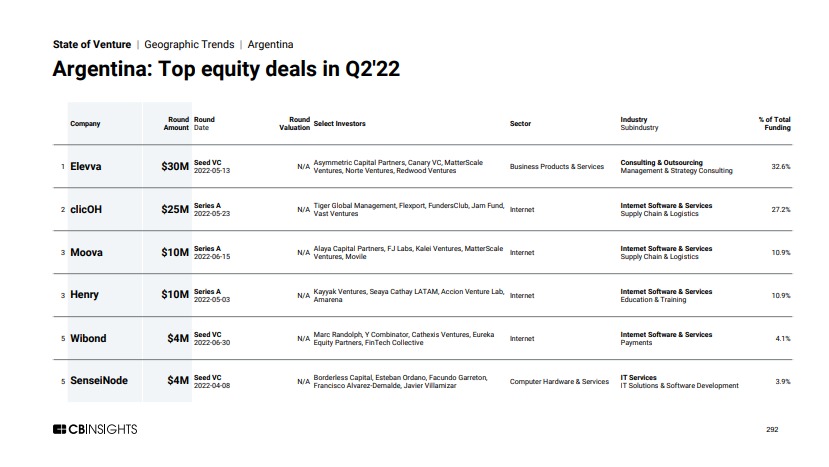 EndeavorArg's tweet photo. Las 4 empresas que están en el ranking de los 5 deals de mayor valor del país según #CBInsights fueron y son parte del programa #ScaleUp de Endeavor 🚀💪👏 ¡Felicitaciones! @WibondArg @soyhenry_ok #Elevva & #Moova @TonyMigliore3 https://t.co/LFHAXYepn1