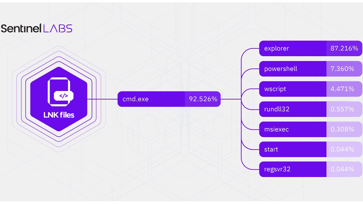 milenkowski's tweet photo. We analyzed a massive set of 27510 malicious LNK samples from @virustotal➡️Turns out explorer.exe (with a whooping 87.2% prevalence) is the most abused lolbin, followed by powershell.exe (7.3%), wscript.exe (4.4%), and rundll32.exe (0.5%). More stats⬇️

https://t.co/2T8ZcxIEHp https://t.co/PNODe2qMj9