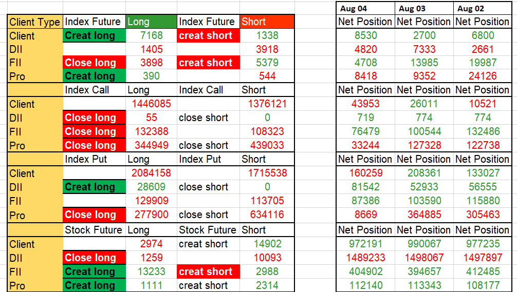 Niftyview_'s tweet photo. #Aug22 expiry
FnO OI data 04 Aug summary #fiiData #diiData #fiiData #diiData #niftyData #bankniftydata
Also watch Video https://t.co/IISbfOzzbX https://t.co/xwBghdQjEV
