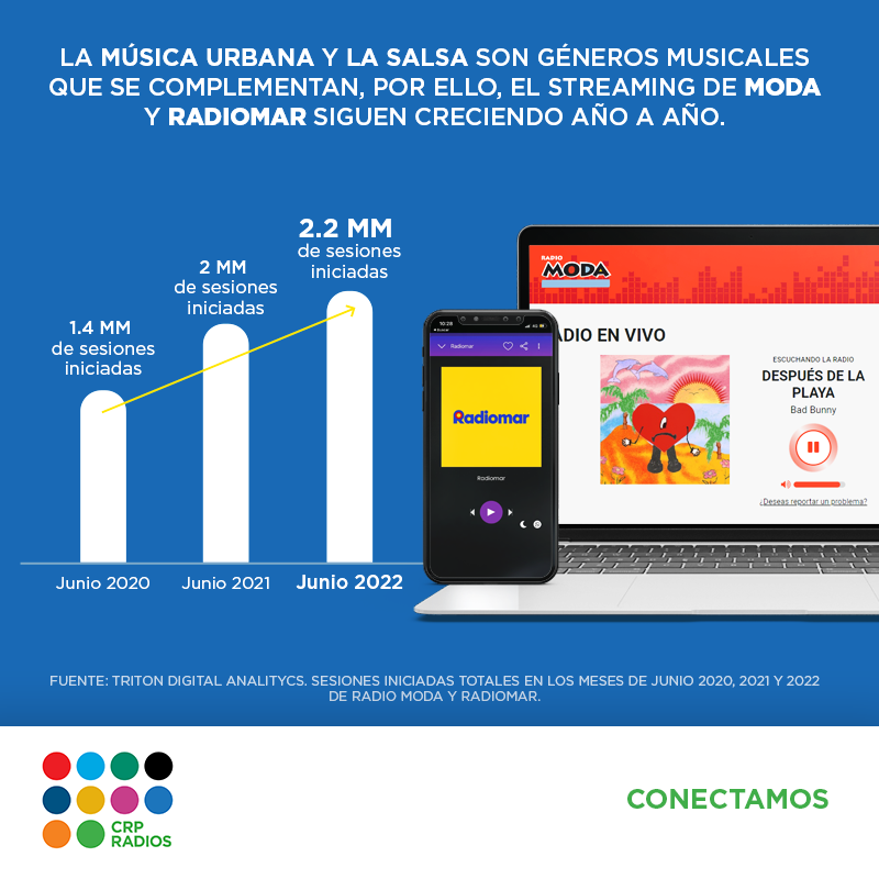 CrpRadios's tweet photo. El audio digital sigue en crecimiento en nuestro país. Potencia tu marca a través de nuestras plataformas digital 

Descubre más de Survey Julio 2022 aquí https://t.co/bACX83a0CH

#radio #crpradios #conectamos #RadioModa #radiomar #oigo #app #web #digital #audiodigital https://t.co/5JcVgTB41V