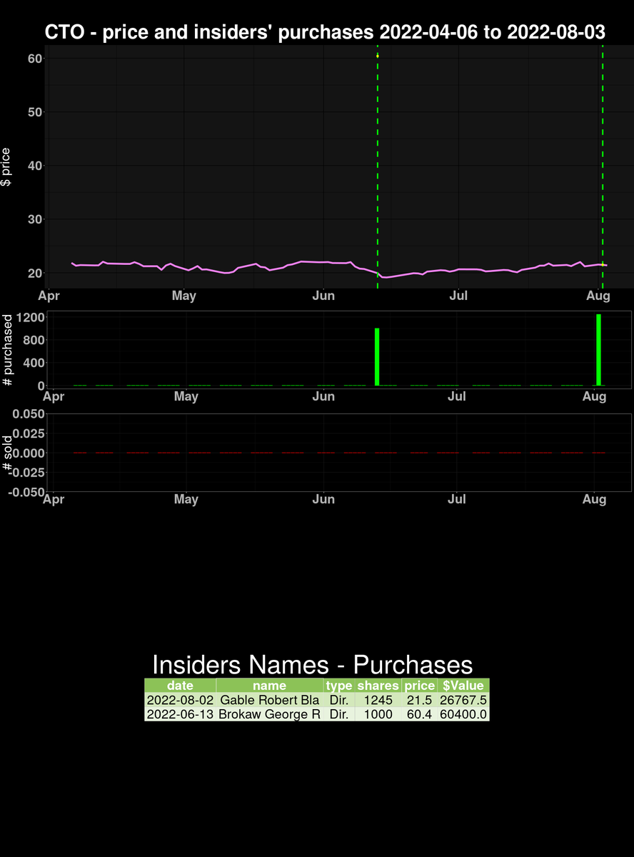 insidersanalyt1's tweet photo. on 2022-08-02 $CTO insiders' PURCHASED 1245 securities 0% OS. Please follow and share #finance #trading #insiderspurchases https://t.co/2YcI6n2Ub4