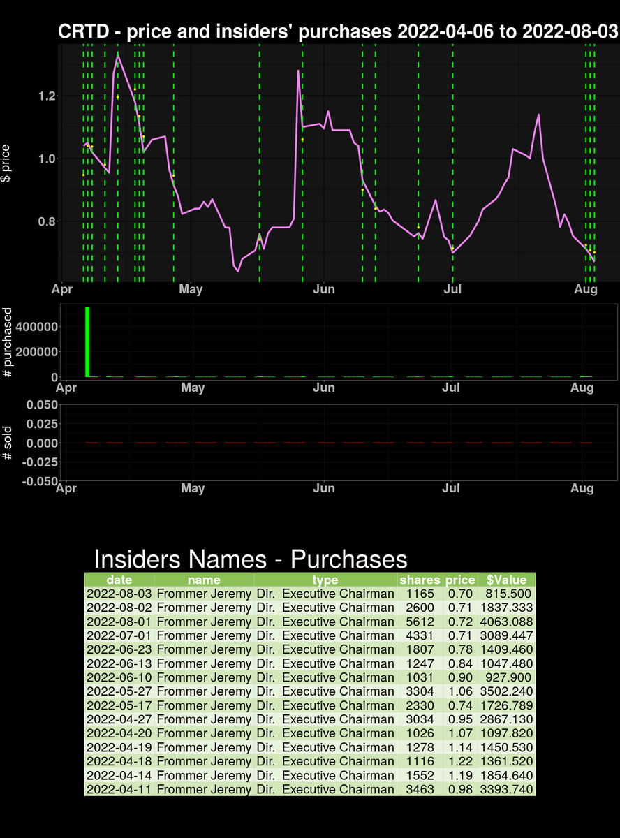 insidersanalyt1's tweet photo. on 2022-08-03 $CRTD insiders' PURCHASED 1165 securities 0% OS. Please follow and share #finance #trading #insiderspurchases https://t.co/xDa3qDsqb3