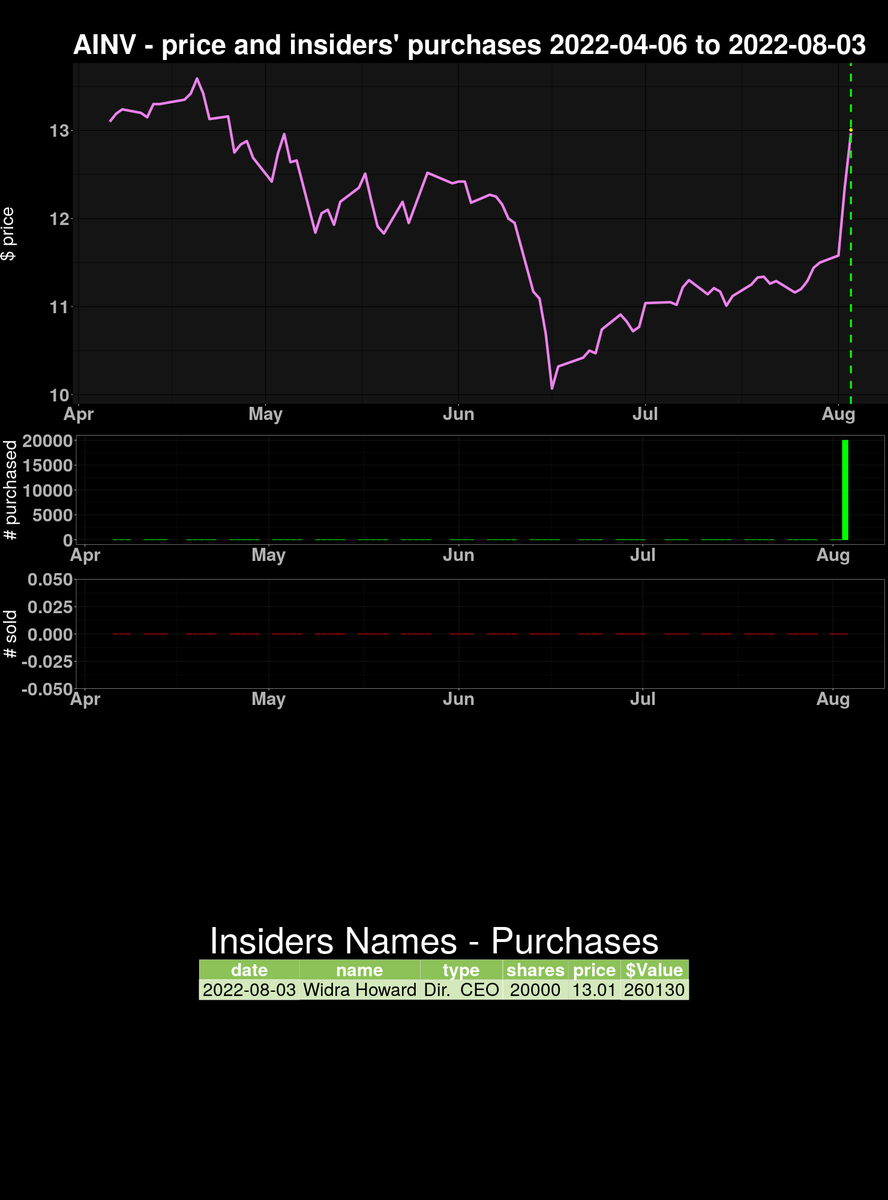insidersanalyt1's tweet photo. on 2022-08-03 $AINV insiders' PURCHASED 20000 securities 0% OS. Please follow and share #finance #trading #insiderspurchases https://t.co/3hUyYfQHJI