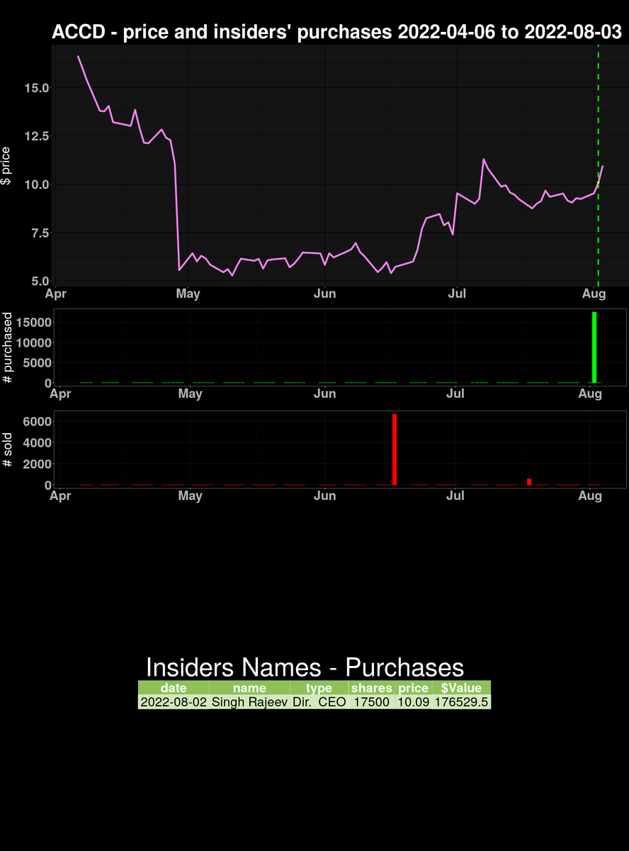 insidersanalyt1's tweet photo. on 2022-08-02 $ACCD insiders' PURCHASED 17500 securities 0% OS. Please follow and share #finance #trading #insiderspurchases https://t.co/dODHNjFqt5