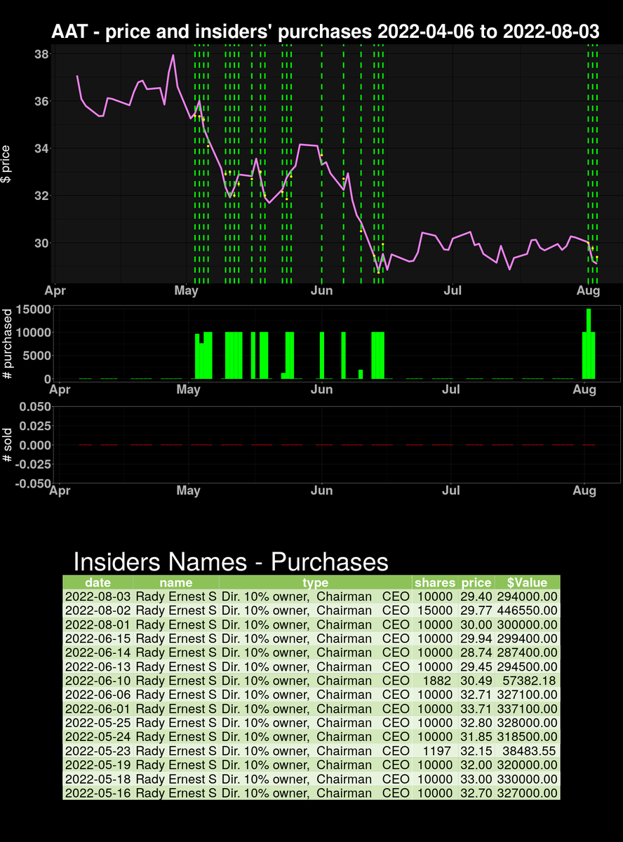 insidersanalyt1's tweet photo. on 2022-08-03 $AAT insiders' PURCHASED 10000 securities 0% OS. Please follow and share #finance #trading #insiderspurchases https://t.co/Rx5dcHXVWV