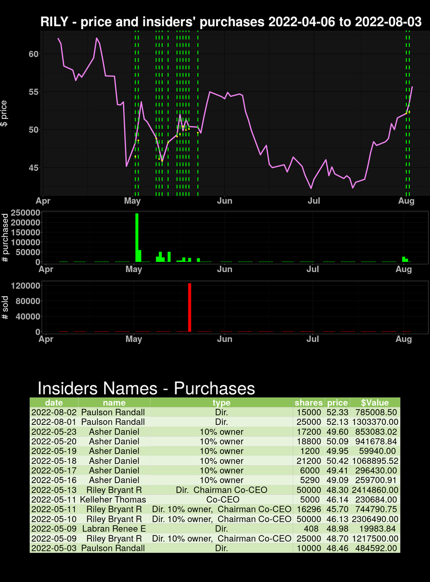 insidersanalyt1's tweet photo. on 2022-08-02 $RILY insiders' PURCHASED 15000 securities 0.1% OS. Please follow and share #finance #trading #insiderspurchases https://t.co/OCLBkOmfSO