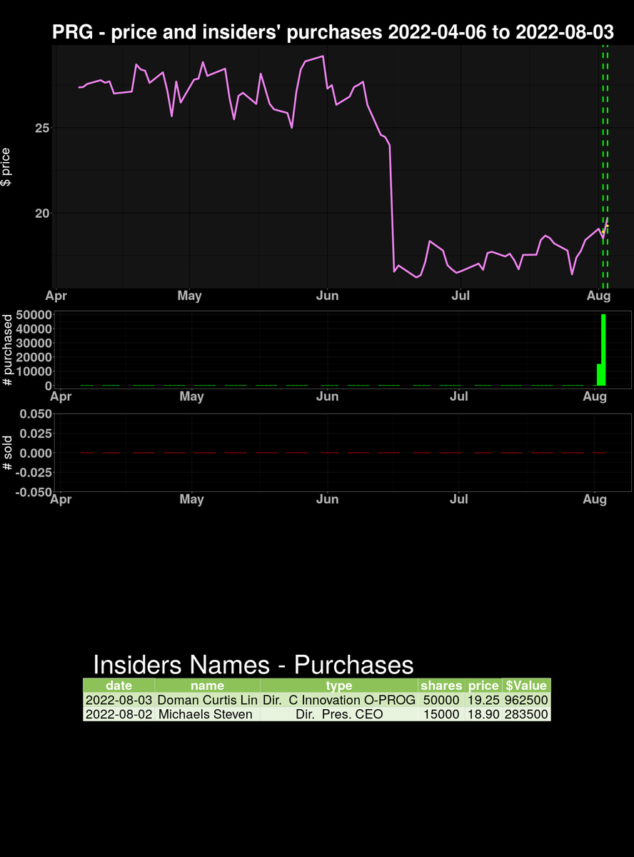 insidersanalyt1's tweet photo. on 2022-08-03 $PRG insiders' PURCHASED 50000 securities 0.1% OS. Please follow and share #finance #trading #insiderspurchases https://t.co/zQQfJcXvth