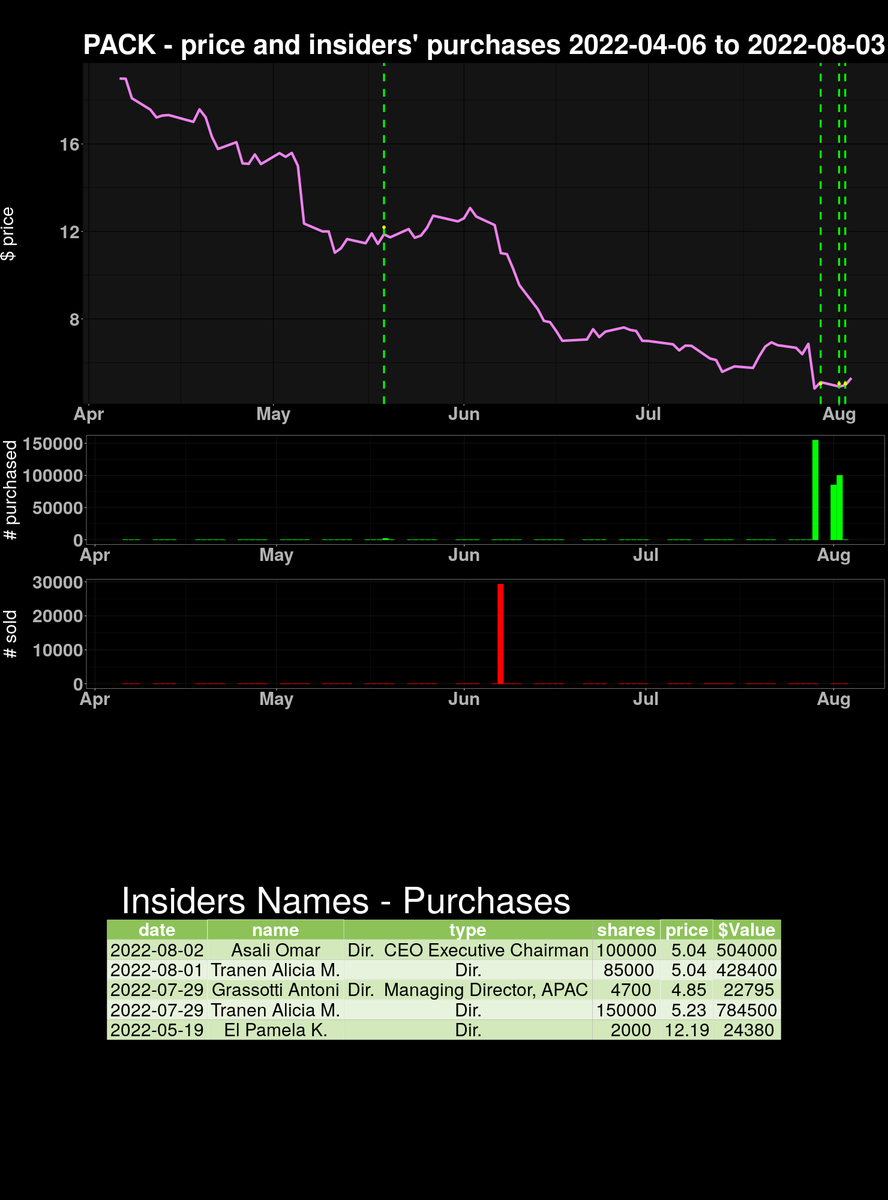 insidersanalyt1's tweet photo. on 2022-08-02 $PACK insiders' PURCHASED 100000 securities 0.1% OS. Please follow and share #finance #trading #insiderspurchases https://t.co/k5W41IziFw
