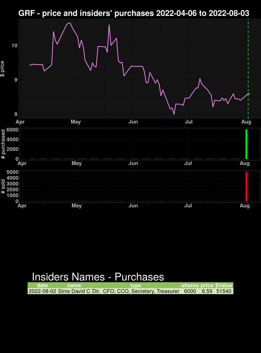 insidersanalyt1's tweet photo. on 2022-08-02 $GRF insiders' PURCHASED 6000 securities 0.1% OS. Please follow and share #finance #trading #insiderspurchases https://t.co/SRpEWkTMKh