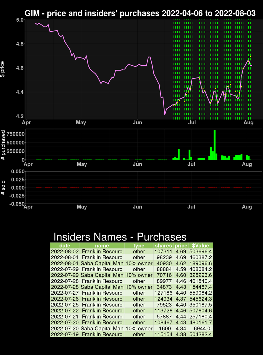 insidersanalyt1's tweet photo. on 2022-08-02 $GIM insiders' PURCHASED 107311 securities 0.1% OS. Please follow and share #finance #trading #insiderspurchases https://t.co/6IS0ZUML8w