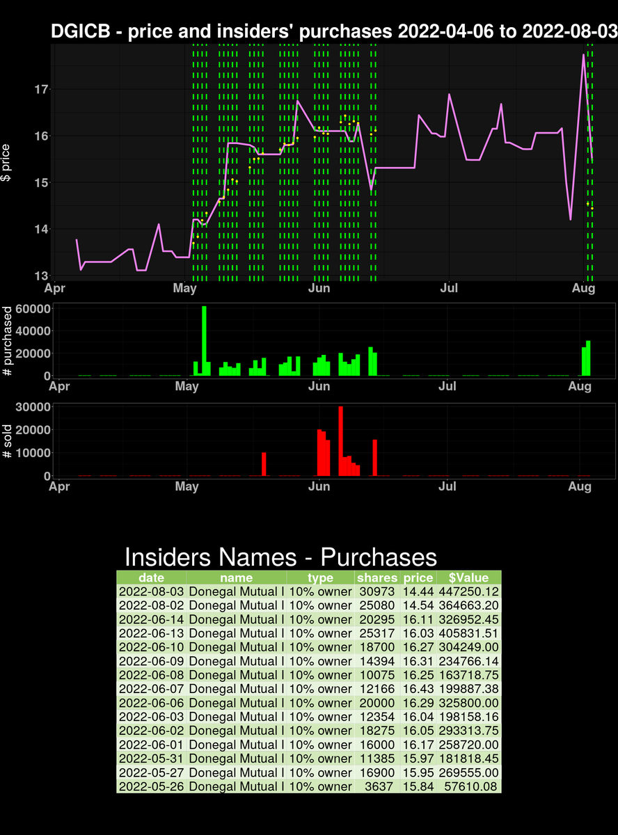 insidersanalyt1's tweet photo. on 2022-08-03 $DGICB insiders' PURCHASED 30973 securities 0.1% OS. Please follow and share #finance #trading #insiderspurchases https://t.co/8EsKLplJjX